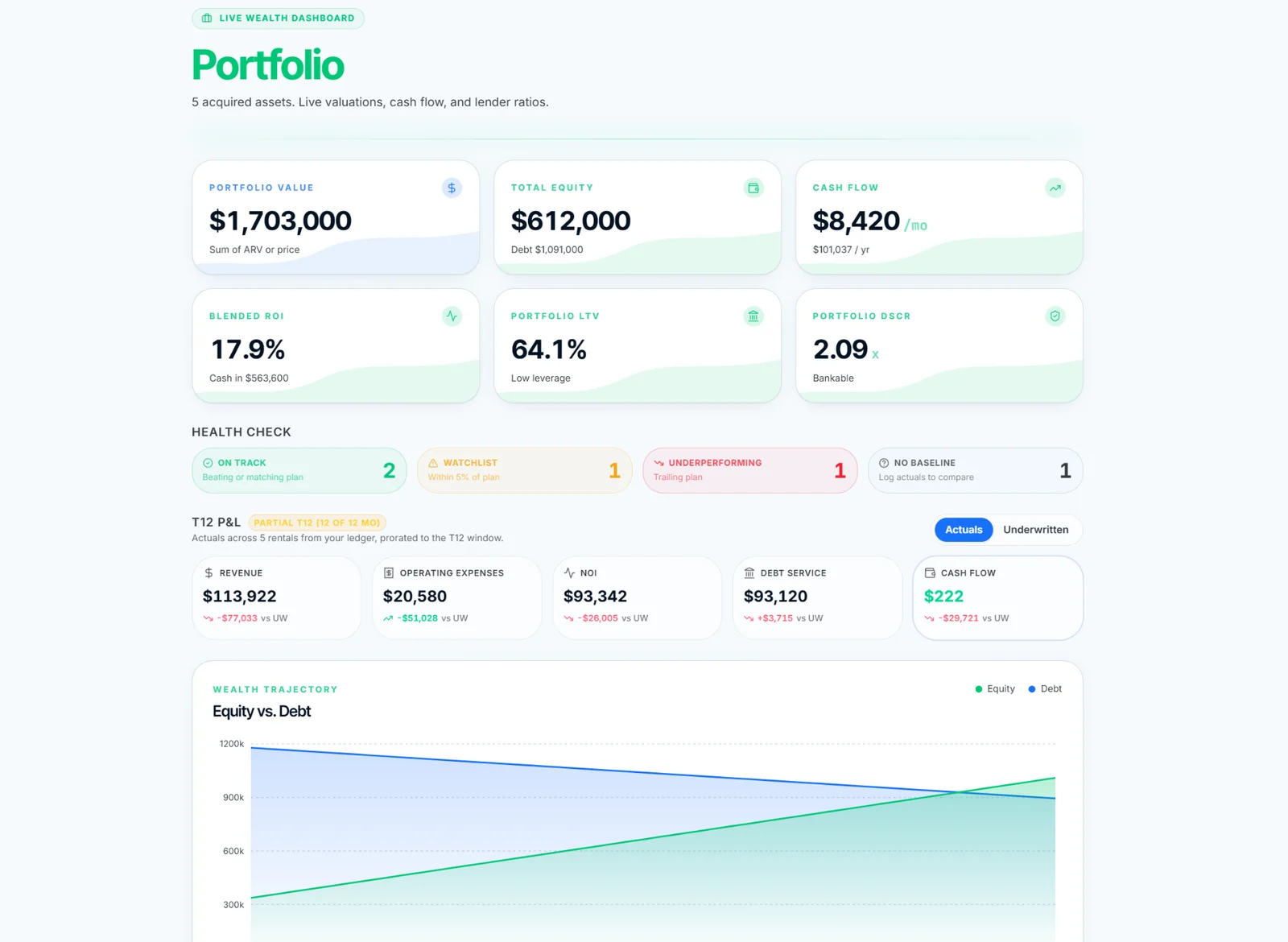 ROIStack live wealth dashboard showing portfolio value, equity, cash flow, and health check